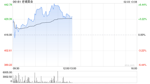 老铺黄金现涨逾4%盘中创新高 花旗给予“买入”评级