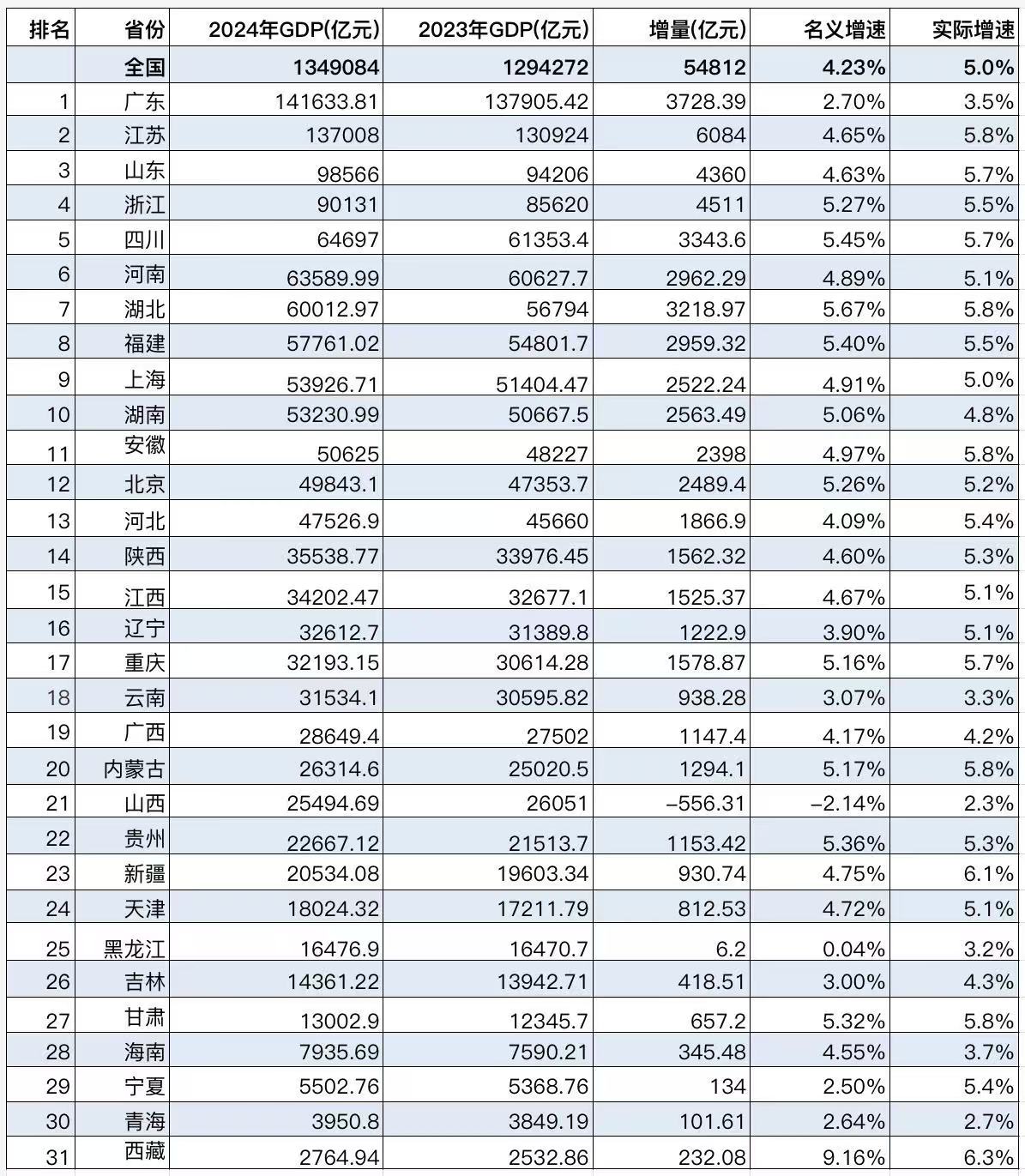 31省份GDP增速最新排名：鄂川闽领跑经济大省，中西部快于东部