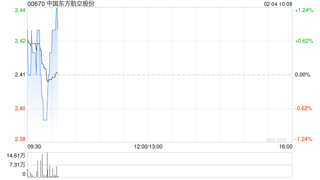 中国东方航空股份2月3日斥资414.14万港元回购1700万股