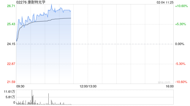 康耐特光学早盘涨超9% 预计全年纯利同比增超30%