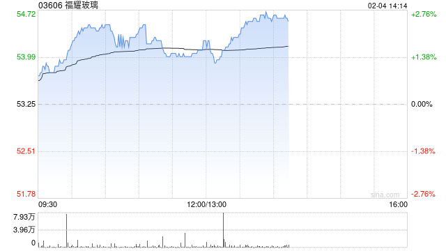 高盛：维持福耀玻璃“买入”评级 H股目标价61.00港元