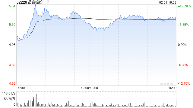 晶泰控股-P现涨逾9% 公司与韩国制药企业JW达成合作