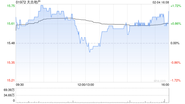 太古地产2月4日斥资937.66万港元回购60万股