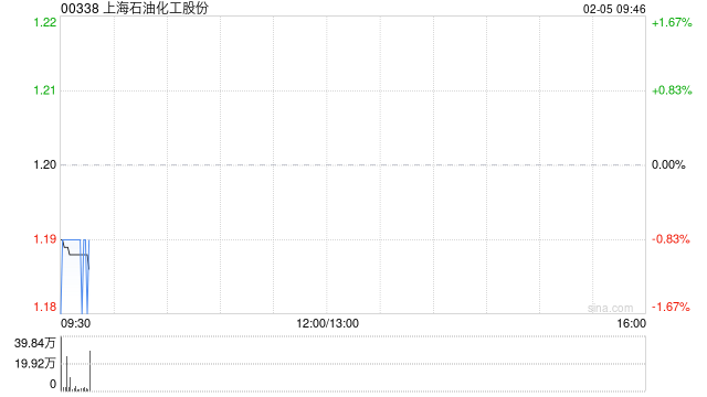 上海石油化工股份2月4日斥资106.31万港元回购88.8万股