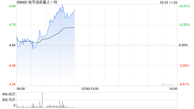 地平线机器人-B现涨超6% 光大海外首次覆盖给予“买入”评级