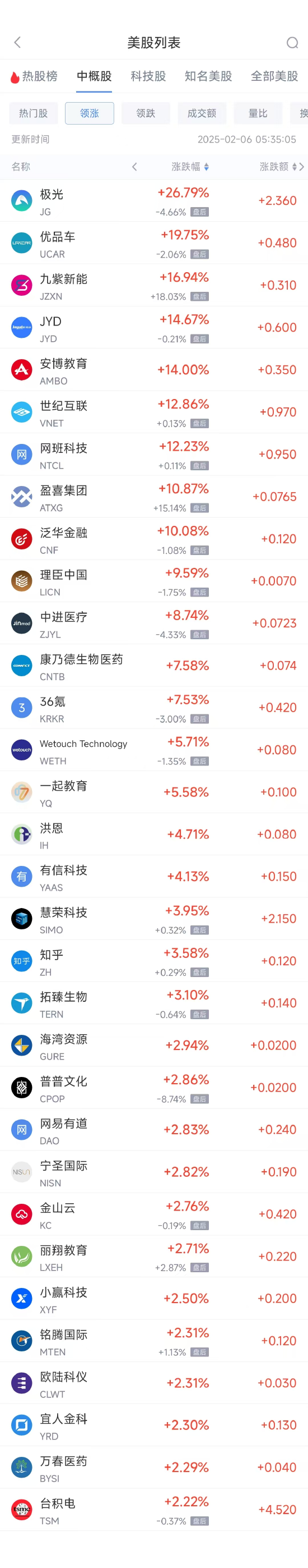 周三热门中概股多数下跌 阿里巴巴跌3.00%，拼多多跌3.43%