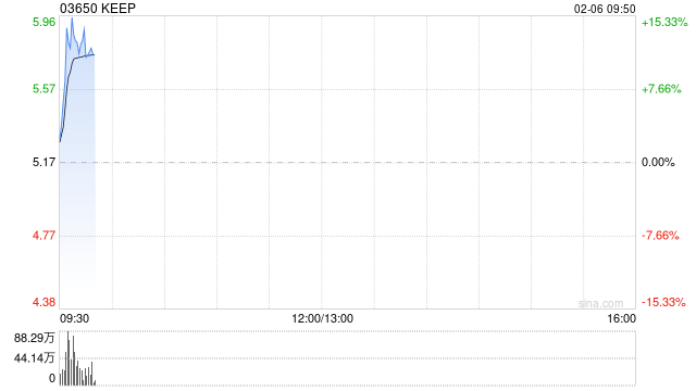 KEEP盘中涨超15% 创始人王宁表态未来将All in AI拓展全球化版图