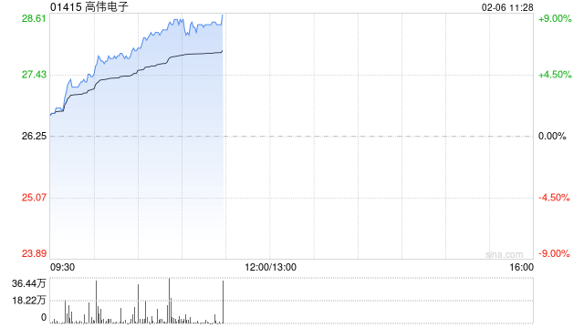 手机产业链早盘延续涨势 高伟电子及舜宇光学均涨逾6%