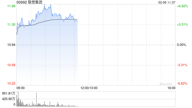 联想集团早盘涨近4% 大摩给予目标价13.80港元