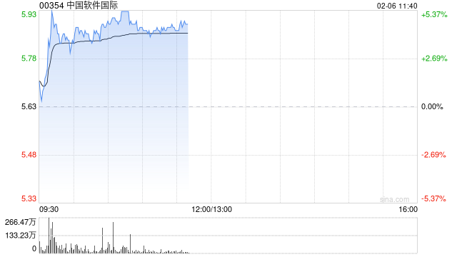 中国软件国际现涨超5% 机构认为公司将成为AI技术国产替代中的主要受益者