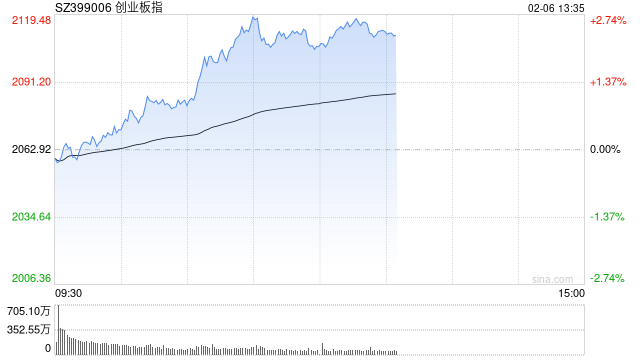 午评：创指半日涨超2% 人形机器人概念掀涨停潮