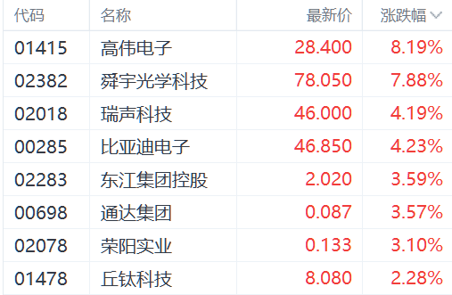 2024年智能手机市场强势回暖 高伟电子涨超8%领跑港股消费电子股