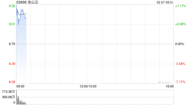 金山云早盘涨超6% 公司受惠小米及金山生态系统