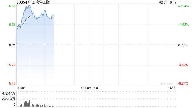 中软国际盘中涨超9% 机构看好公司显著受益国产替代