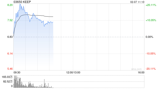 KEEP盘中涨超20% 公司去年已在海外上线多款AI应用