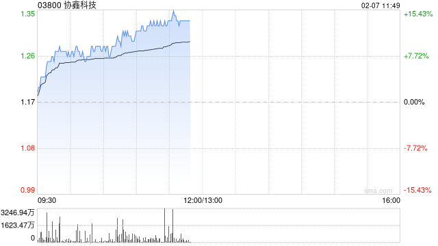 光伏股早盘走强 协鑫科技涨超7%信义光能涨超4%