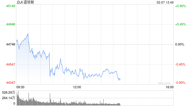 午盘：美股走低道指跌300点 特朗普关税言论施压