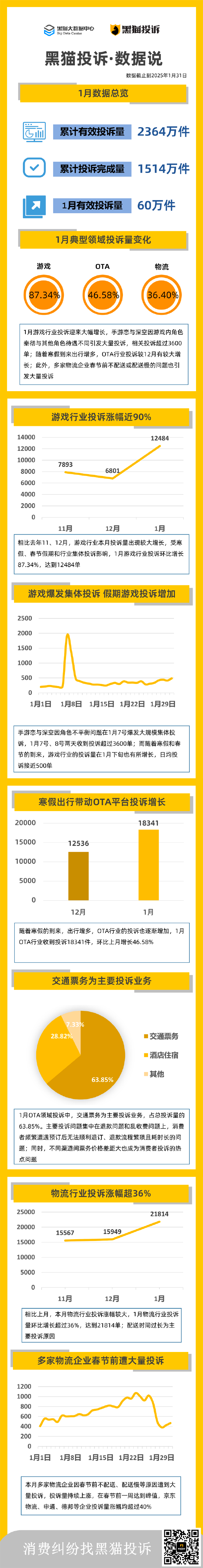 黑猫投诉1月数据说：游戏、出行投诉增多 物流配送问题受诟病