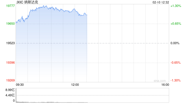 午盘：美股走高科技股领涨 纳指上涨超200点