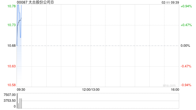 太古股份公司B于2月10日耗资约102.26万港元回购9.5万股