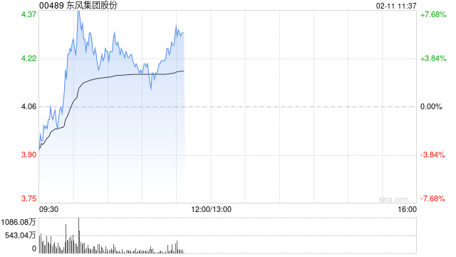 东风集团股份盘中涨超7% 控股股东筹划重组事项