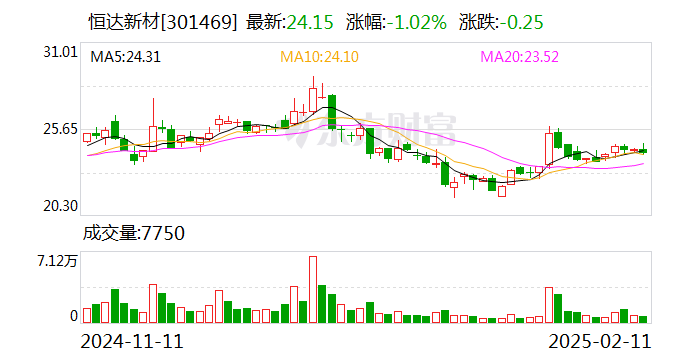 恒达新材：公司没有参与开发deepseek，截至目前，公司没有计划接入deepseek