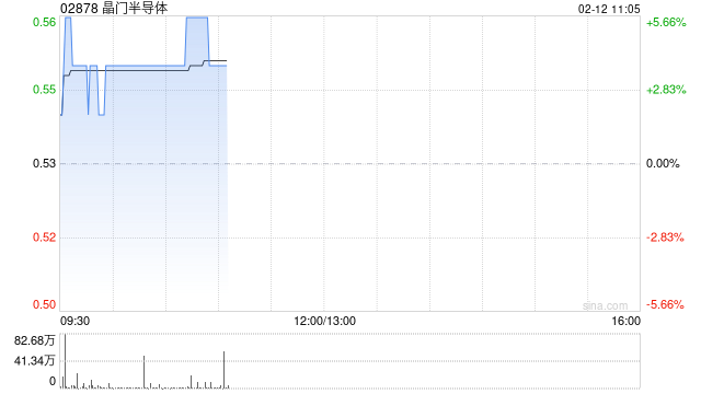 半导体股盘初普遍上扬 晶门半导体涨逾4%中芯国际涨逾3%