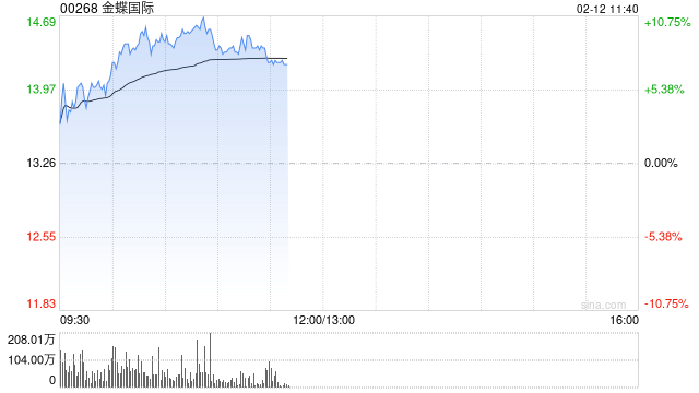 金蝶国际现涨超4% DeepSeek已全面融入金蝶云全线SaaS应用及金蝶云苍穹平台