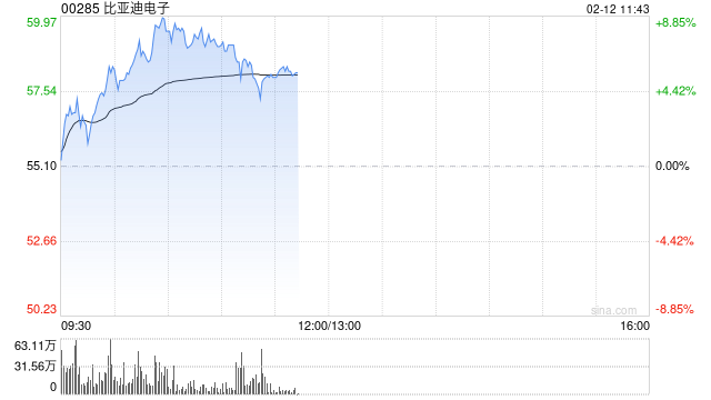 比亚迪电子现涨逾9% 机构指公司中长期业绩增长空间弹性可期