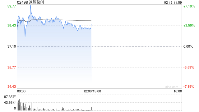 速腾聚创早盘一度涨超7% 公司获纳入MSCI全球小盘股指数