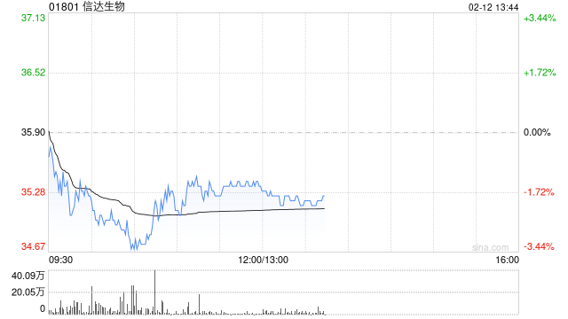 中泰国际：维持信达生物“买入”评级 目标价调升至43.85港元