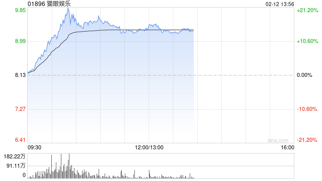 影视股午后涨幅收窄 猫眼娱乐涨逾16%阿里影业涨逾8%