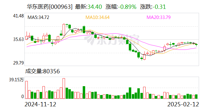 华东医药：全资子公司收到药品注册受理通知书