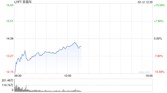 Lyft第四财季业绩不佳 股价下跌9%