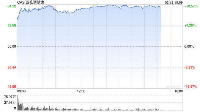 CVS Health季度盈利超预期 股价大涨