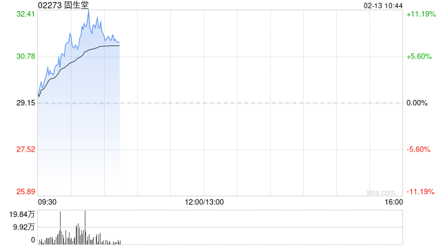 固生堂早盘持续上涨逾8% 近日宣布正式接入DeepSeek