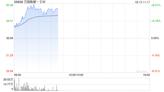 万国数据-SW早盘涨逾6% 大和将目标价大升至39港元