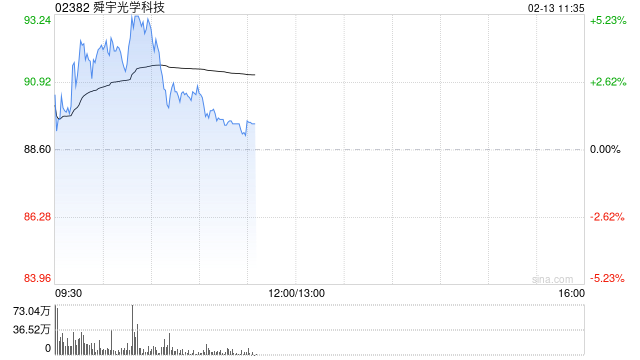 中金：维持舜宇光学科技“跑赢行业”评级 目标价升至99.2港元