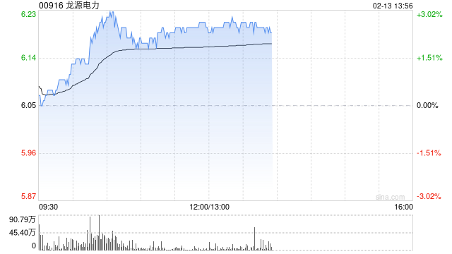 龙源电力盘中涨逾3% 已在新能源数字化平台部署上线DeepSeek-R1系列大模型