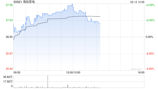 海信家电早盘涨超3% 公司宣布正式接入DeepSeek