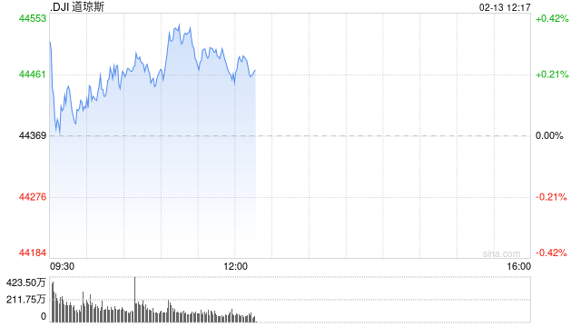 早盘：美股继续上扬 纳指上涨超过100点
